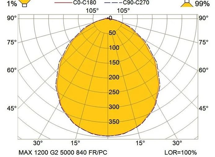 MAX KIT-1200 G2 5000 HF 840 FR/PC 220-254V IP66/67