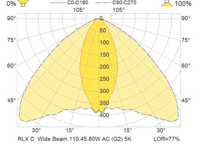 RLX C FL 80W100-277VAC Wide 750 2ABABK