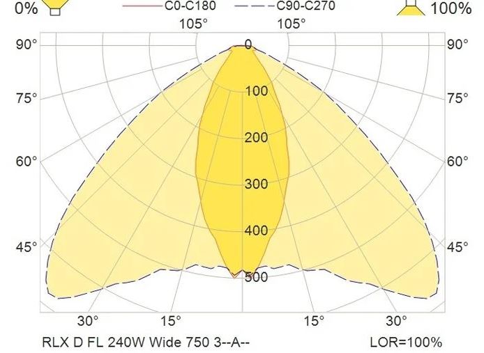 RLX D FL 240W 100-277VACD Wide 750 3QEABK