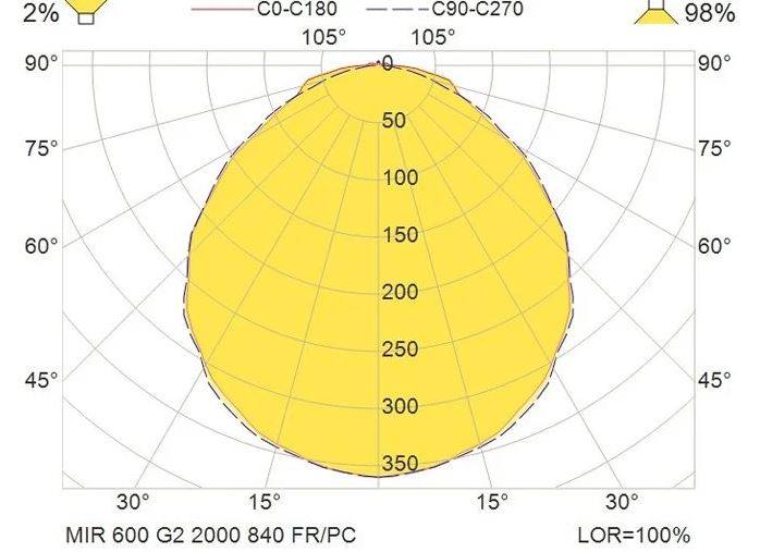 MIR KIT-600 (M) G2 2000 HF 840 FR/PC IP66/67 24VDC