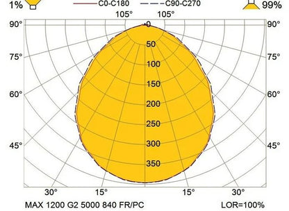 MAX KIT-1200 G2 5000 HF 840 FR/PC 220-254V IP66/67