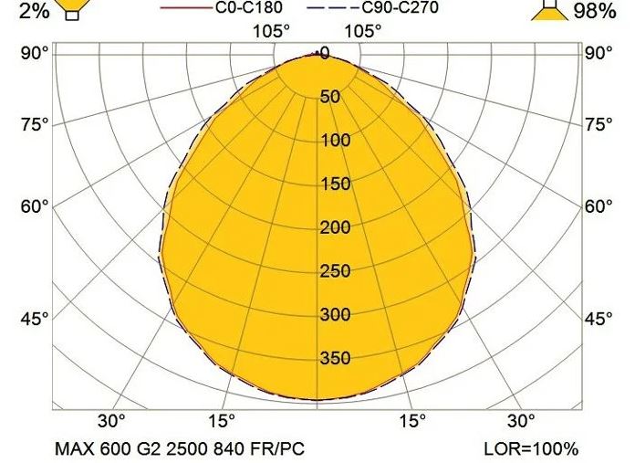 MAX KIT-600 G2 2500 HF 840 FR/PC 220-254V IP66/67