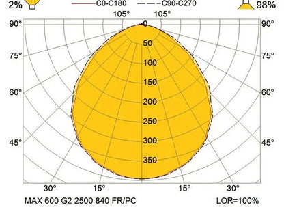 MAX KIT-600 G2 2500 HF 840 FR/PC 220-254V IP66/67